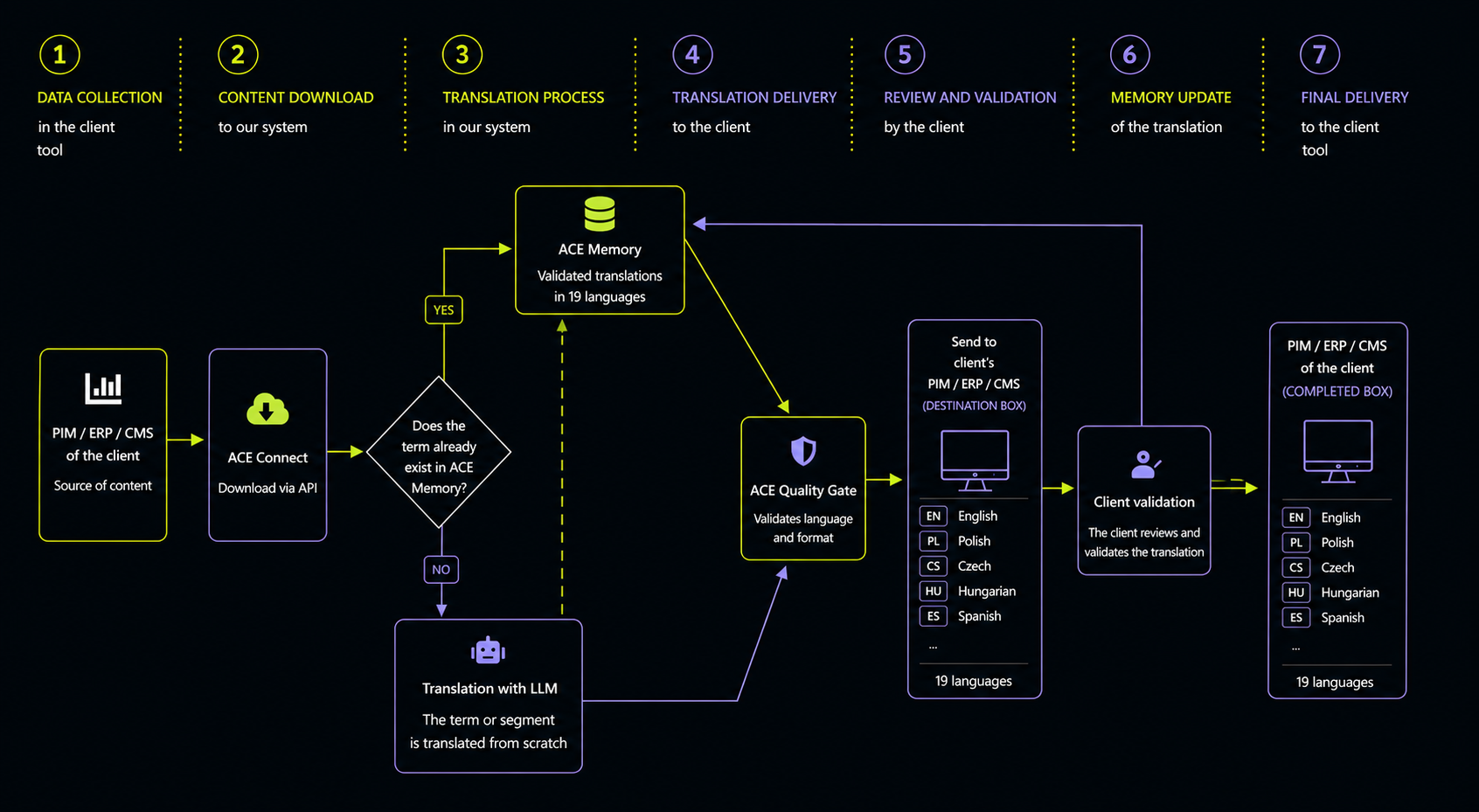 How ACE works